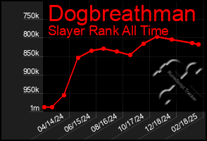 Total Graph of Dogbreathman