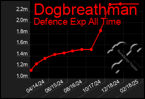 Total Graph of Dogbreathman