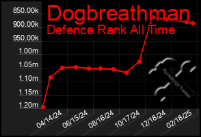 Total Graph of Dogbreathman