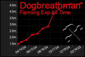 Total Graph of Dogbreathman