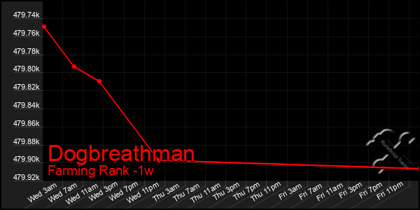 Last 7 Days Graph of Dogbreathman