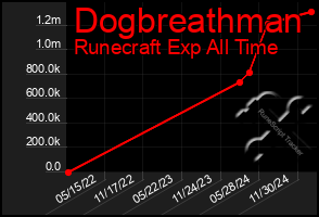 Total Graph of Dogbreathman