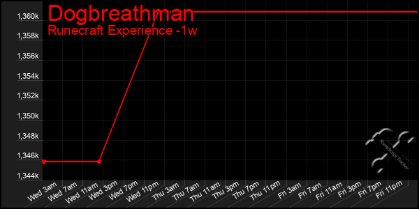 Last 7 Days Graph of Dogbreathman