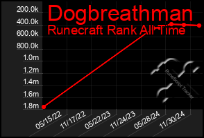 Total Graph of Dogbreathman