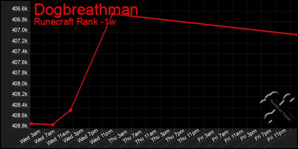 Last 7 Days Graph of Dogbreathman