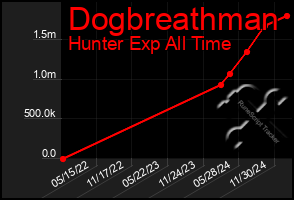 Total Graph of Dogbreathman