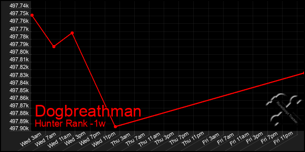 Last 7 Days Graph of Dogbreathman