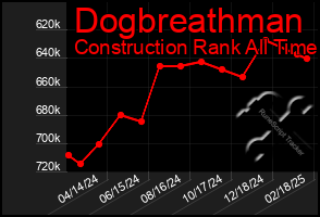 Total Graph of Dogbreathman