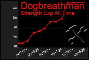 Total Graph of Dogbreathman