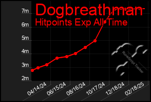 Total Graph of Dogbreathman