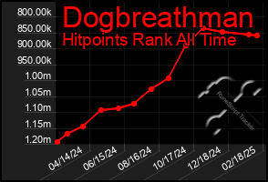 Total Graph of Dogbreathman