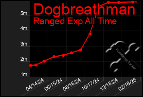 Total Graph of Dogbreathman