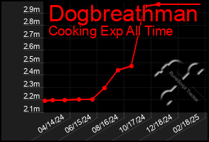 Total Graph of Dogbreathman