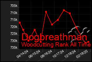 Total Graph of Dogbreathman