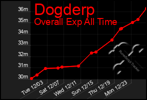 Total Graph of Dogderp