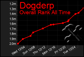 Total Graph of Dogderp