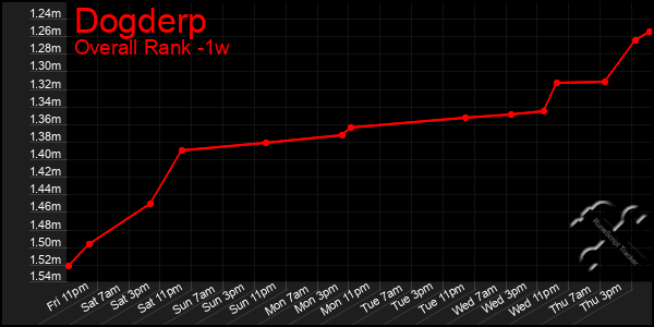 Last 7 Days Graph of Dogderp