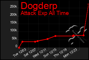 Total Graph of Dogderp