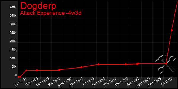 Last 31 Days Graph of Dogderp