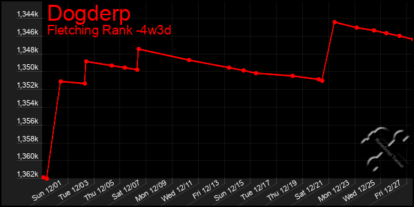 Last 31 Days Graph of Dogderp