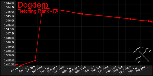 Last 7 Days Graph of Dogderp