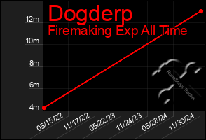 Total Graph of Dogderp