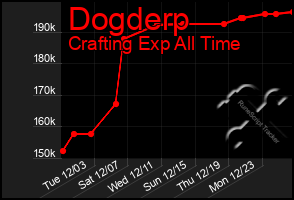 Total Graph of Dogderp