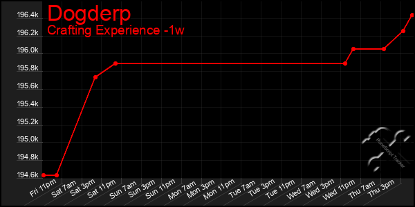 Last 7 Days Graph of Dogderp