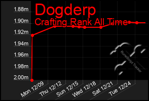 Total Graph of Dogderp