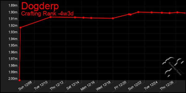 Last 31 Days Graph of Dogderp