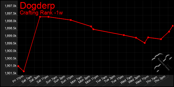 Last 7 Days Graph of Dogderp