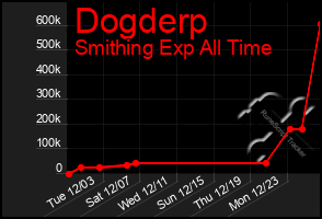 Total Graph of Dogderp