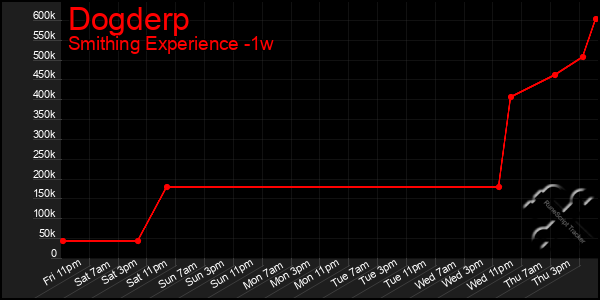 Last 7 Days Graph of Dogderp