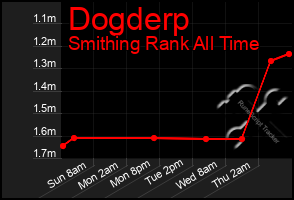 Total Graph of Dogderp