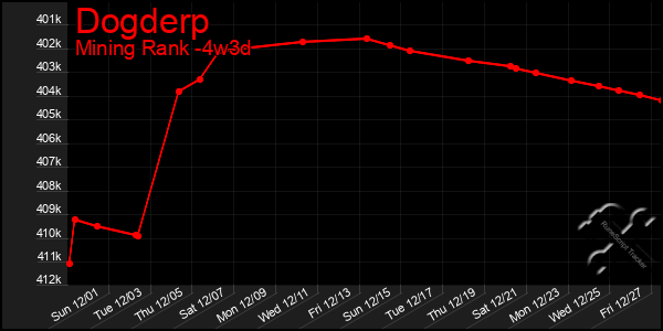 Last 31 Days Graph of Dogderp