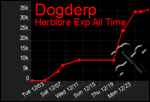 Total Graph of Dogderp