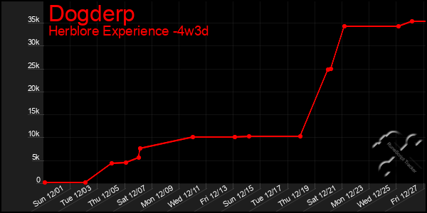 Last 31 Days Graph of Dogderp