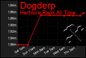 Total Graph of Dogderp