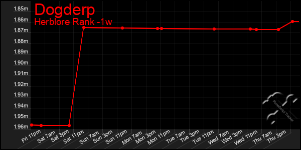 Last 7 Days Graph of Dogderp