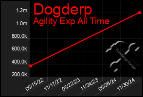 Total Graph of Dogderp