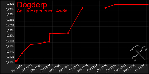 Last 31 Days Graph of Dogderp