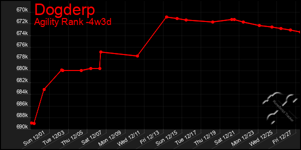 Last 31 Days Graph of Dogderp