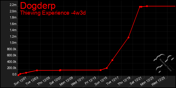 Last 31 Days Graph of Dogderp