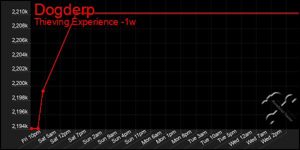 Last 7 Days Graph of Dogderp