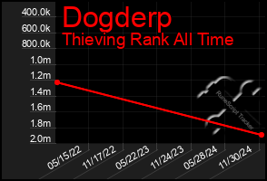 Total Graph of Dogderp