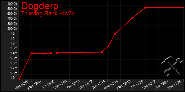 Last 31 Days Graph of Dogderp