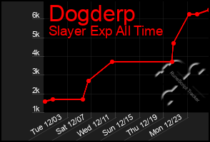 Total Graph of Dogderp