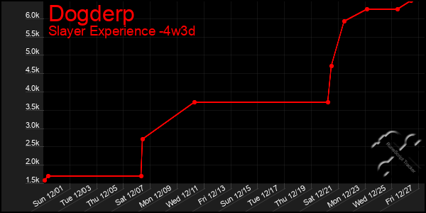 Last 31 Days Graph of Dogderp