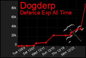 Total Graph of Dogderp