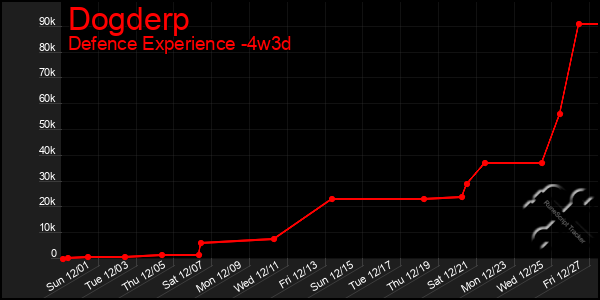 Last 31 Days Graph of Dogderp